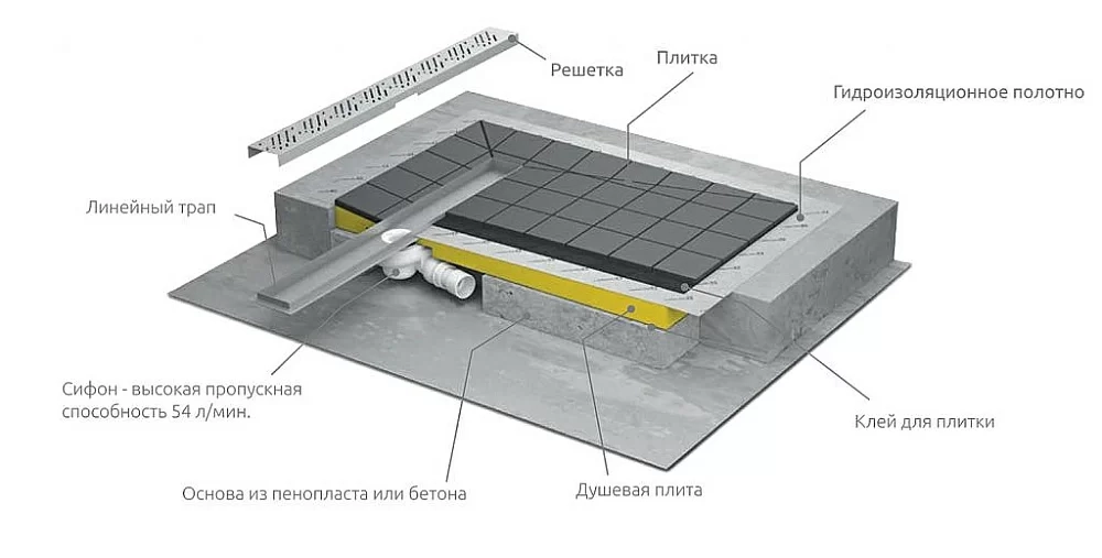 Душевая плита с лотком Radaway RadaDrain Basic 139х79 5DLA1408A/5R115B