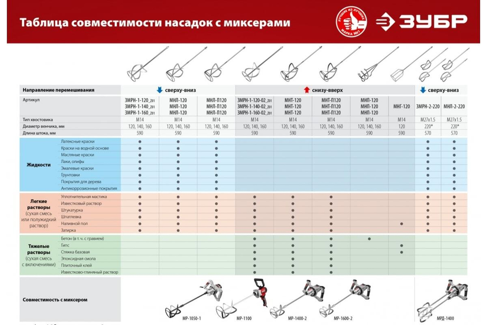Насадка-миксер для тяжелых растворов ЗУБР М14 МНТ-140