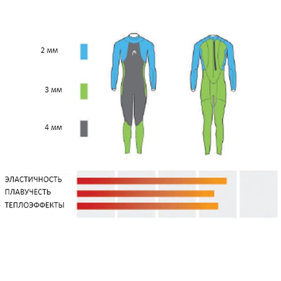 Гидрокостюм женский Head Tricomp Skin 4/3/2мм гладкий внешн./нейлон внутри 4 мм