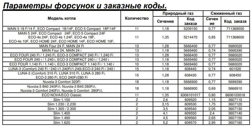 Комплект инжекторов для сжиженого газа ECO Compact, ECO Home, ECO-4s, ECO-5 COMPACT, MAIN-5,  Baxi