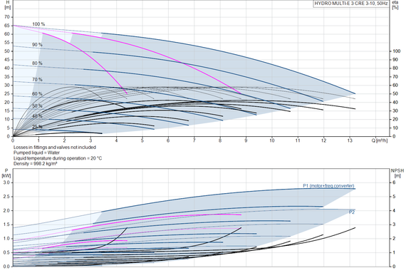 GRUNDFOS HYDRO MULTI-E 3 CRE 3-10