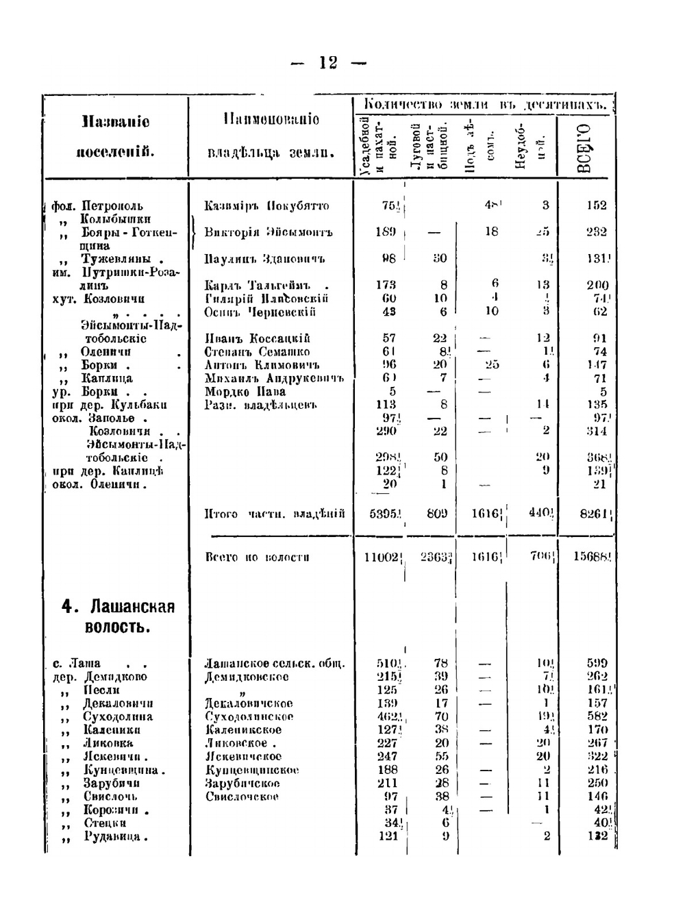 Список землевладений в Гродненской губернии | П. Дуров