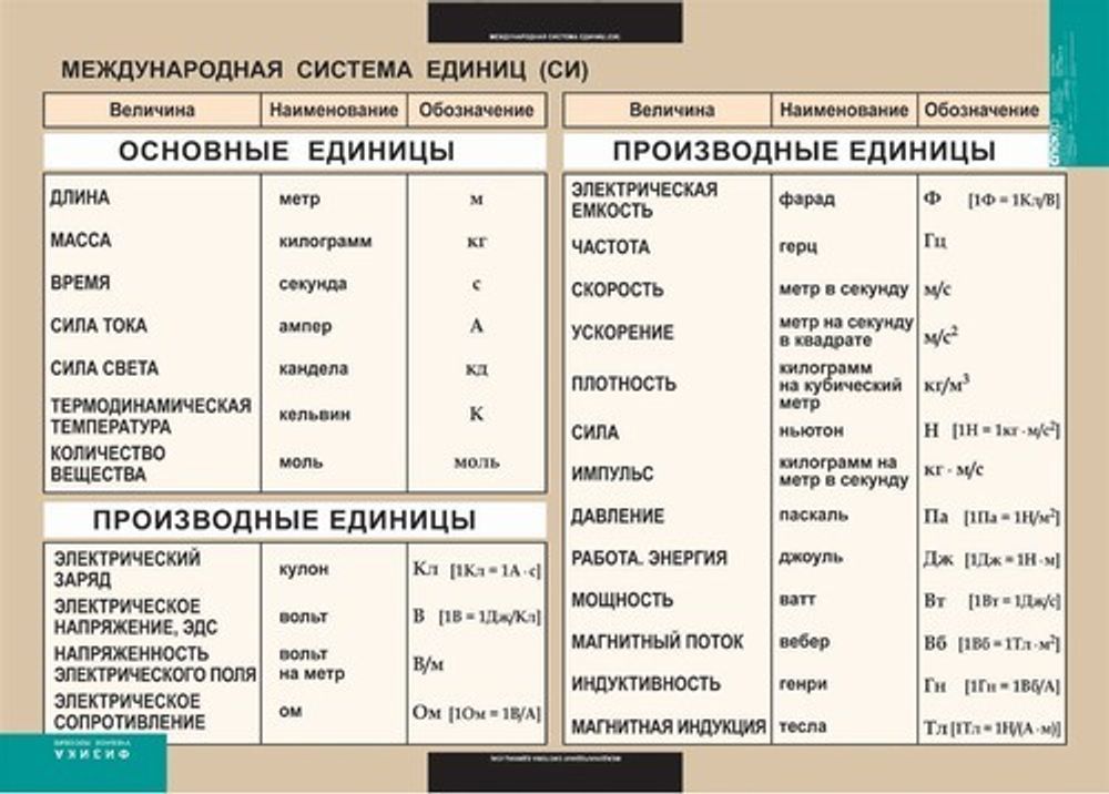 Таблица &quot;Международная система единиц СИ&quot; (винил)