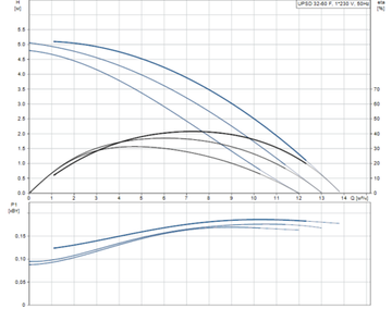 Grundfos UPSD 32-60 F 1x230B с реле