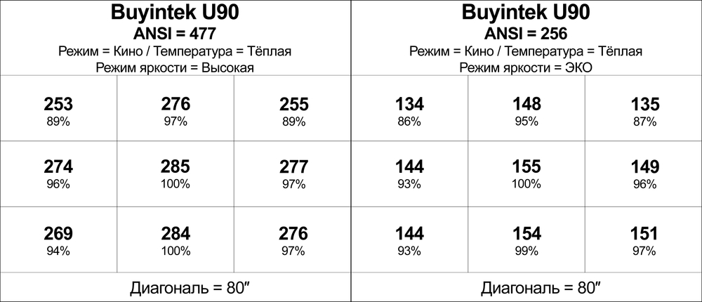 Проектор Byintek U90