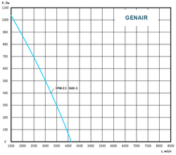 Приточно вытяжная установка GENAIR-SPW-3500-EC-S