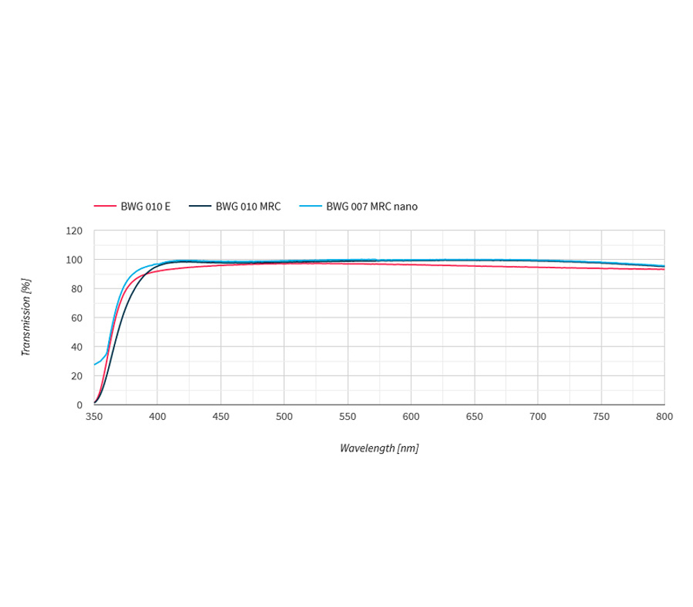 Светофильтр B+W MASTER 007 Clear MRC nano 86mm