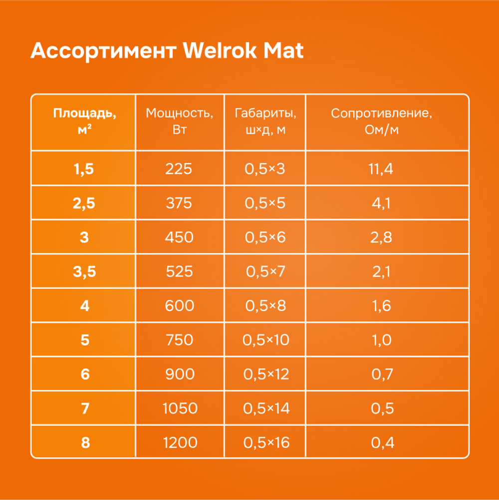 Нагревательный мат Welrok Mat - 750 - 10 - 64,6 - Welrok Mat 5 м2 0,750 кВт