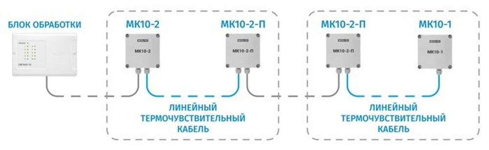 МК10-1 Оконечный монтажный комплект (контроль работы и диагностика термокабеля)