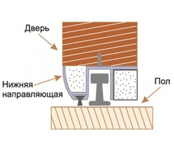 [ТОВАРА НЕТ В НАЛИЧИИ] Направляющая для раздвижных дверей нижняя ЗСК N-2 (гарантия - 1 месяц)