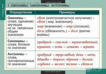 Таблицы для старшей школы по русскому языку 11 класс