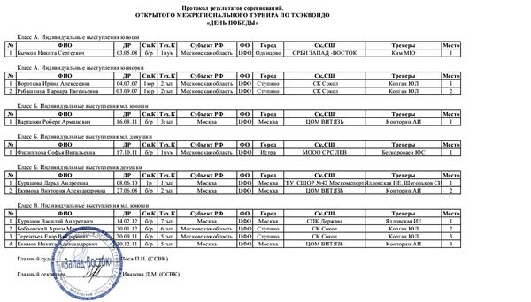 Межрегиональный турнир по тхэквондо &quot;День победы&quot;. Сетки и протоколы результатов соревнований.