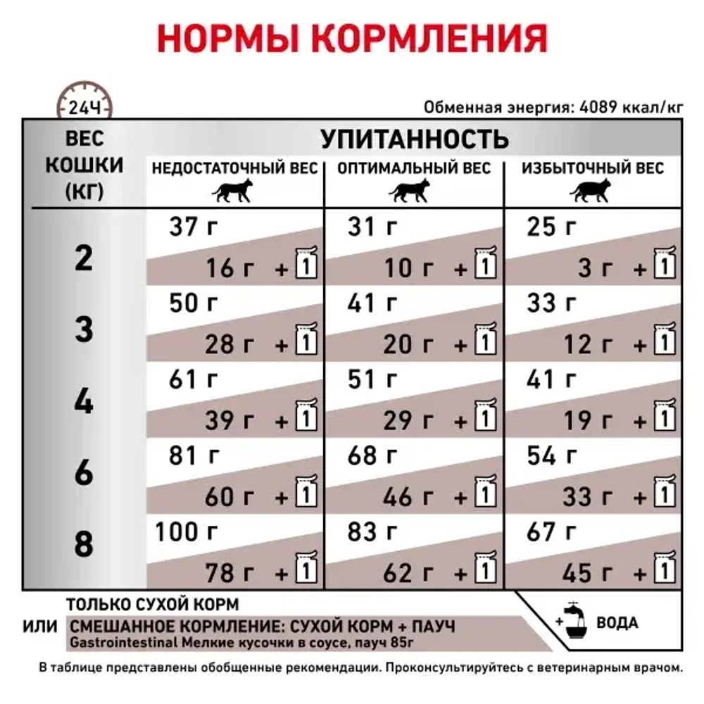 Royal Canin корм сухой для взрослых кошек при нарушениях пищеварения