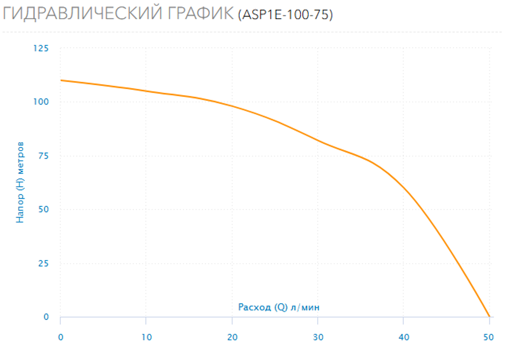 Скважинный насос AQUARIO ASP1E-100-75 с кабелем 1 метр