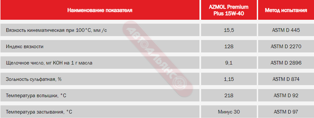 AZMOL Premium Plus 15W40 SJ/CF 1л.мин.(16)