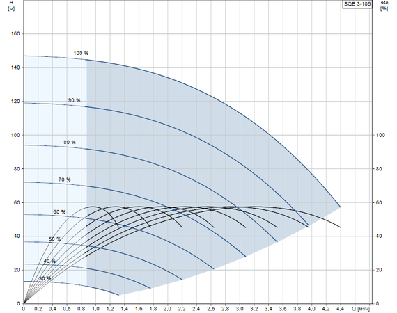 Скважинный насос Grundfos SQE 3-105