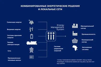 Комбинированные системы интегрированного энергоснабжения и локальные сети