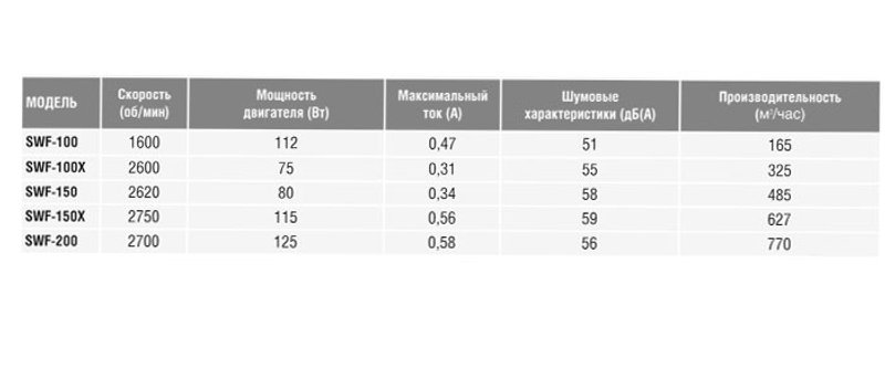 Настенный вентилятор SWF-150X