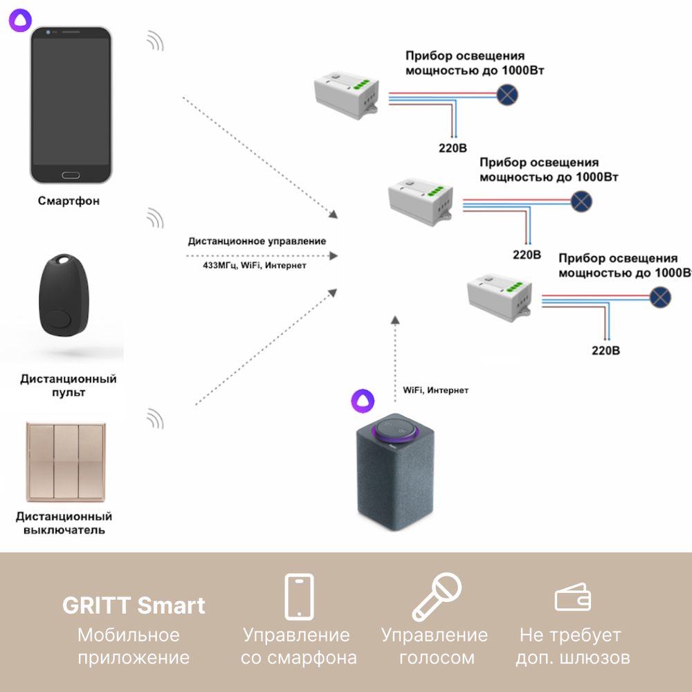 Умный беспроводной выключатель GRITT Elegance 3кл. золотистый комплект: 1 выкл., 3 реле 1000Вт 433 + WiFi с управлением со смартфона, E181330SGWF