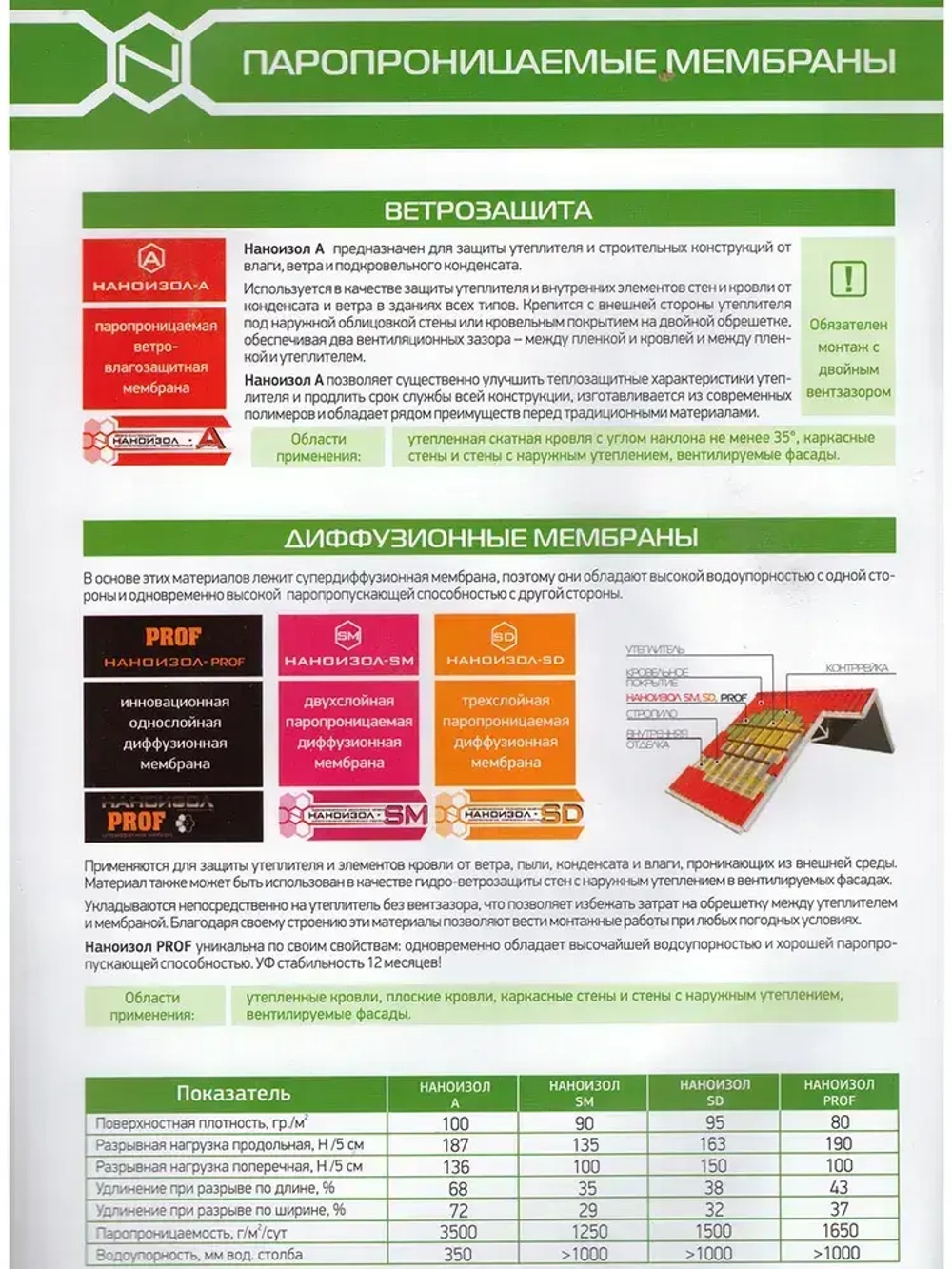 Ветрозащитная мембрана 70 м2 НАНОИЗОЛ Лайт A для стен, потолка, перегородок и кровли