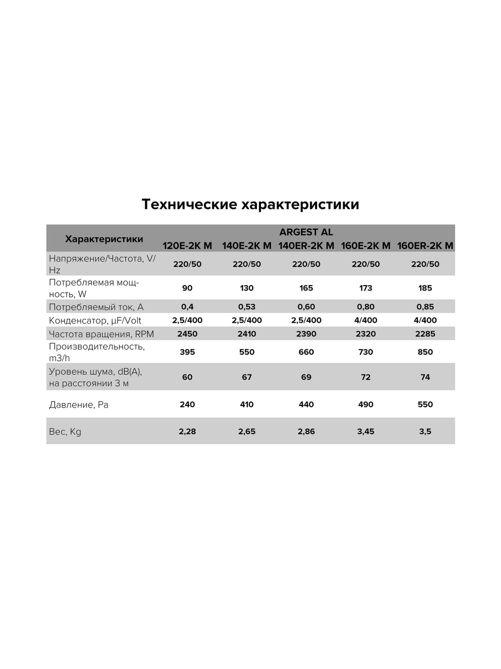 Вентилятор радиальный ARGEST 160 увелич.статор 220V 2полюс алюминий ERA PRO