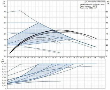 Циркуляционный насос Grundfos ALPHA2 32-40 N