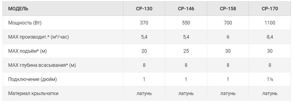 Насос поверхностный моноблочный JEMIX CP-158 (750 Вт) до 6,0 м3/час ППН-100-30