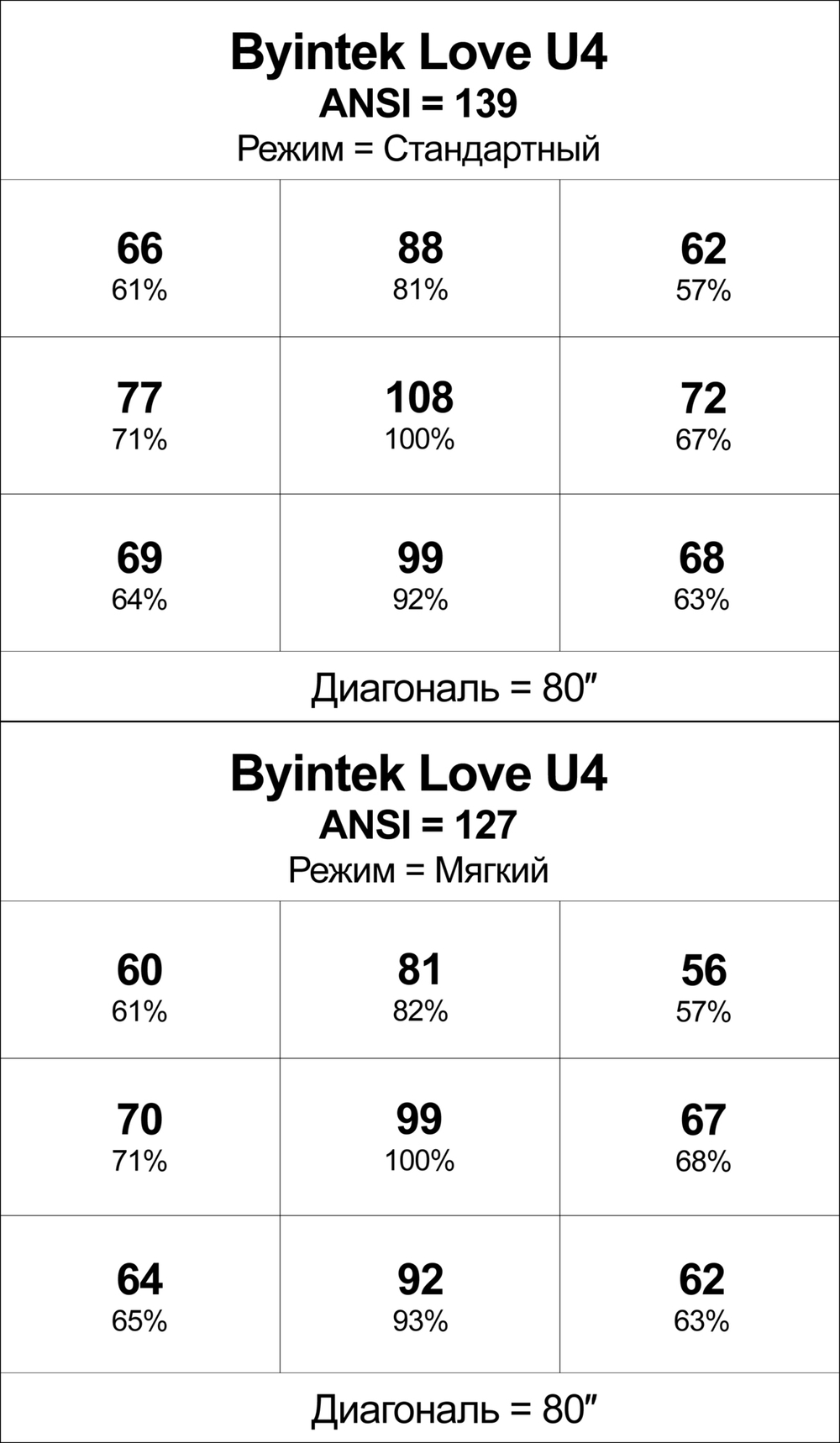 Проектор Byintek Love U4