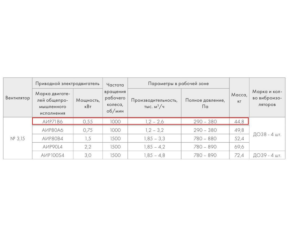 ВР 280-46-3,15 0,55 кВт*1000 об/мин правый радиальный вентилятор