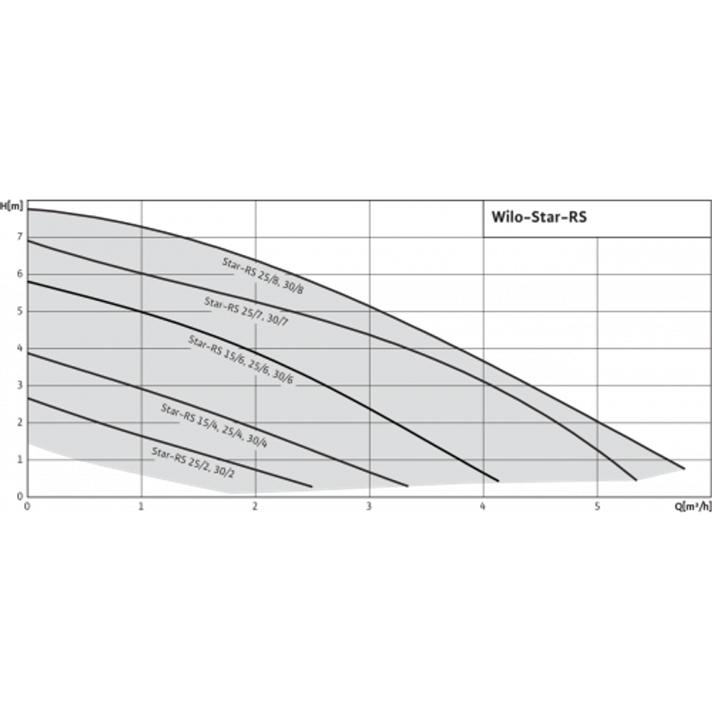 Насос циркуляционный RS 30/2; 40Вт; 1*230В; 2,5м3/ч; 4119789