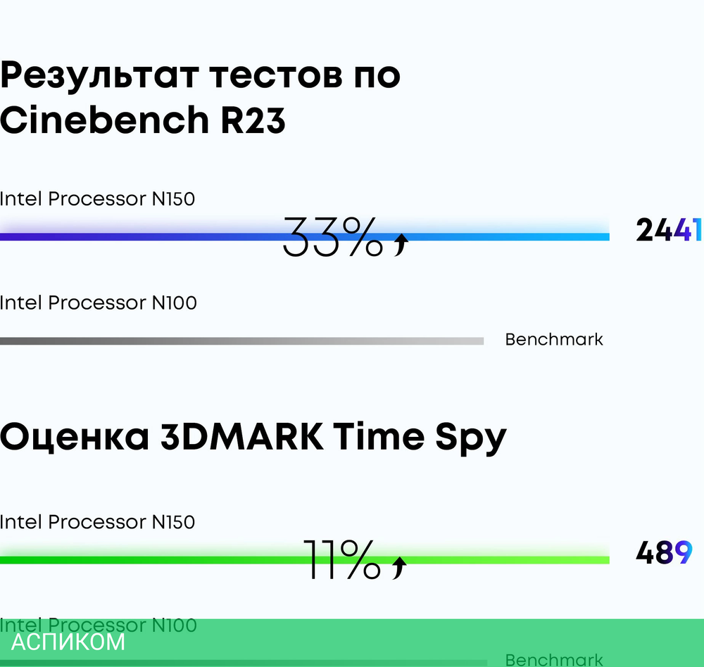 Ноутбук Chuwi GemiBook plus N-series N150 16Gb SSD512Gb Intel Graphics 15.6" IPS FHD (1920x1080) Windows 11 Home grey WiFi BT Cam 5000mAh