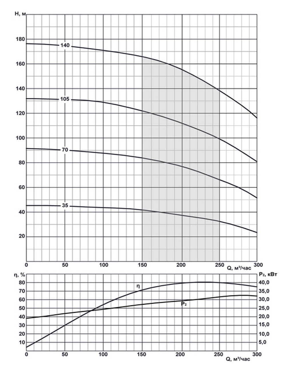 Погружной скважинный насос на воду ЭЦВ 12-200-70 нро