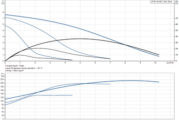 Grundfos UPSD 40-80 F 250