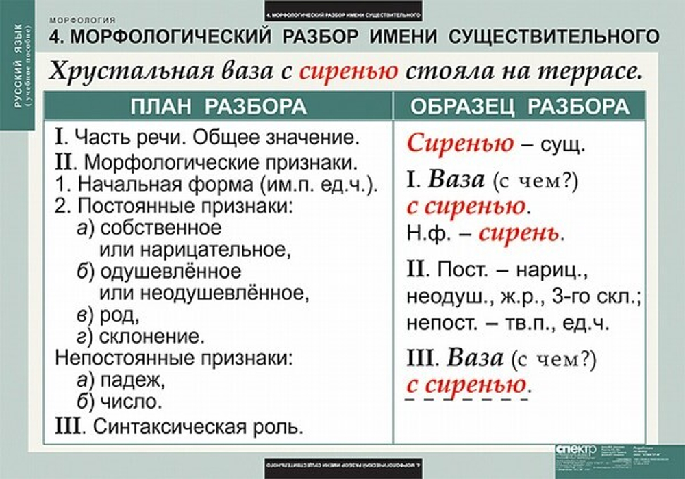 Комплект таблиц "Русский язык. Морфология" (15 таб.)