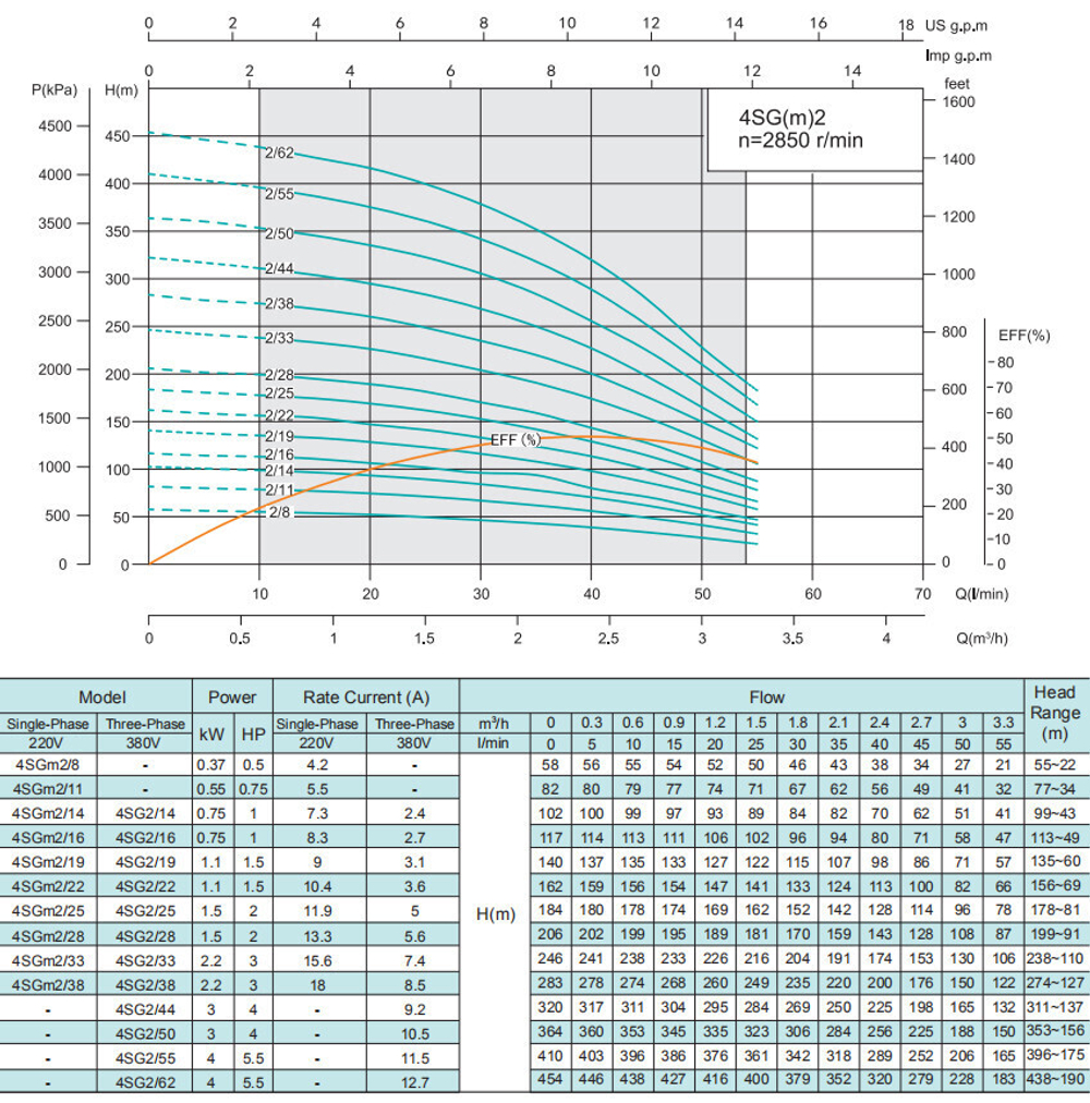 Погружной скважинный насос серии 4SG(m), Shimge