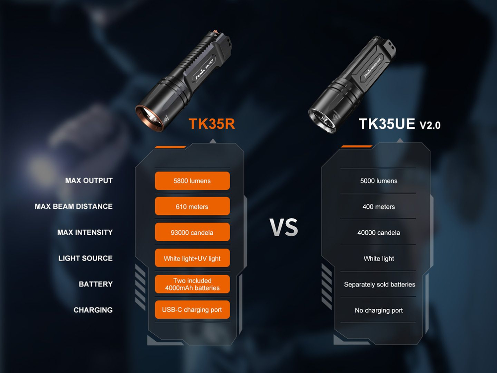 Фонарь Fenix TK35R, 5800 лм, 610 метров, USB Type-C, ультрафиолет 365 нм, до 105 ч работы на одном з