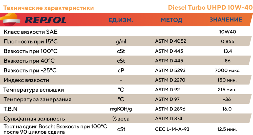 Дизельное моторное масло Repsol Diesel Turbo UHPD 10W-40
