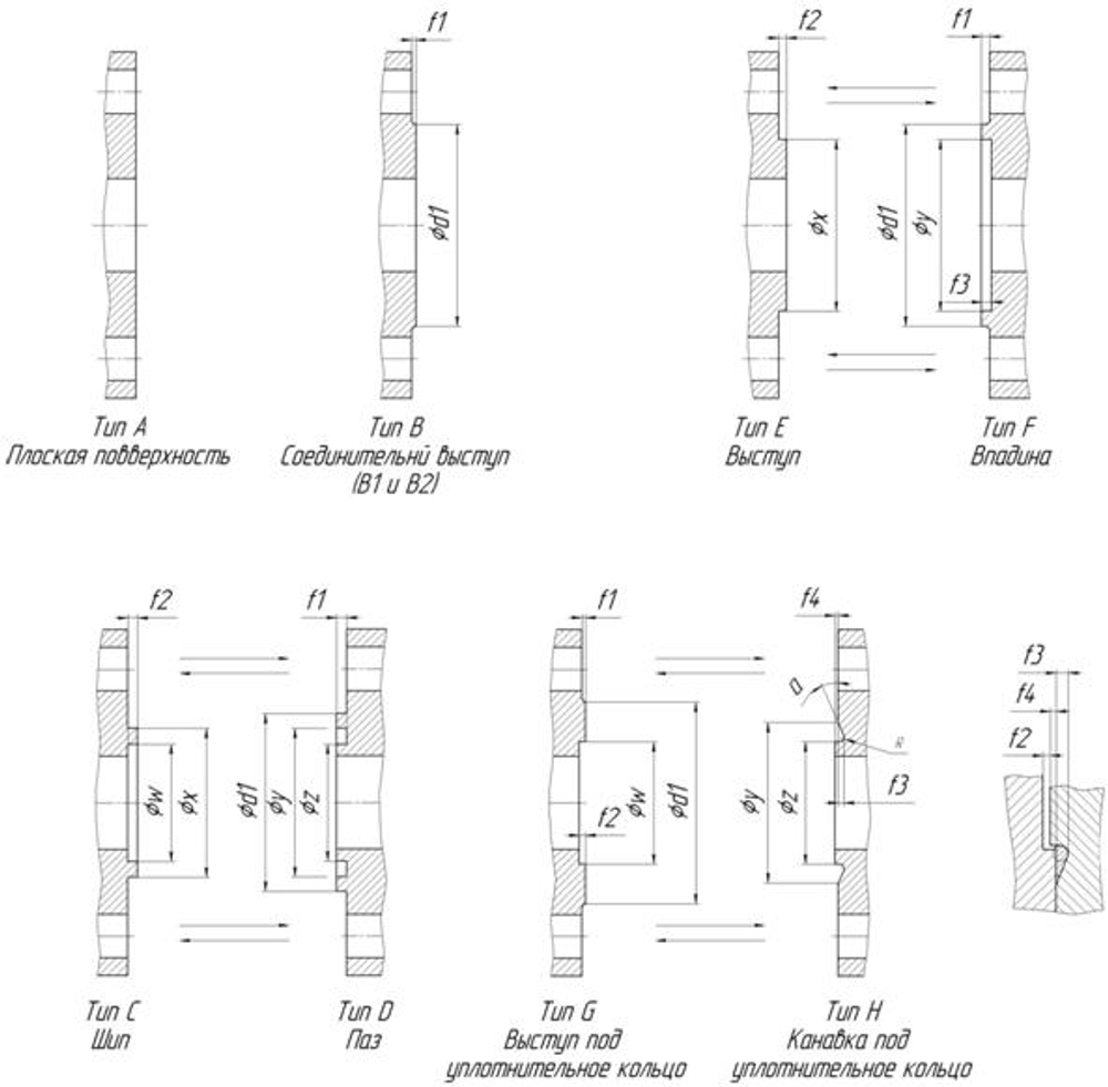 Фланцы EN 1092-1