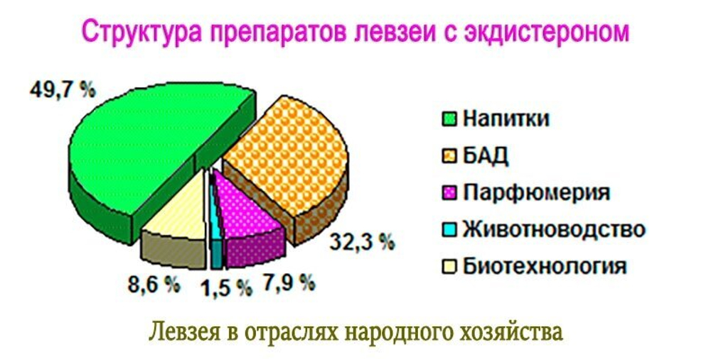 Левзея применение в народном хозяйстве - структура продуктов