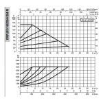 DAB EVOPLUS B 150/250.40 SAN M насос циркуляционный промышленный 60151165