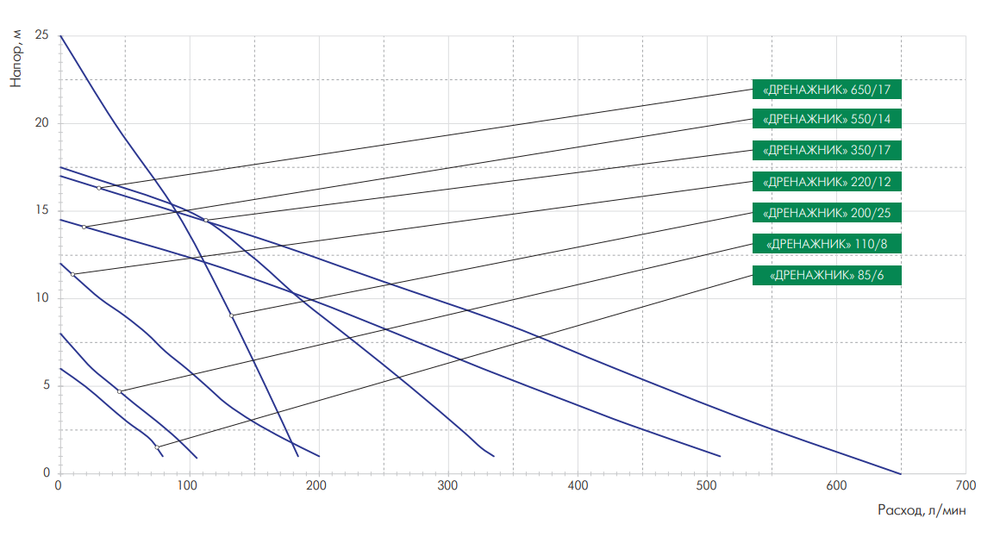 Дренажный насос Джилекс «ДРЕНАЖНИК» 85/6