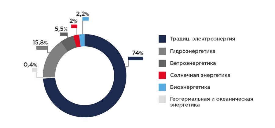 Использование ВИЭ как замена ископаемым видам топлива, YASHEL Technologies Использование ВИЭ как замена ископаемым видам топлива, фото №null