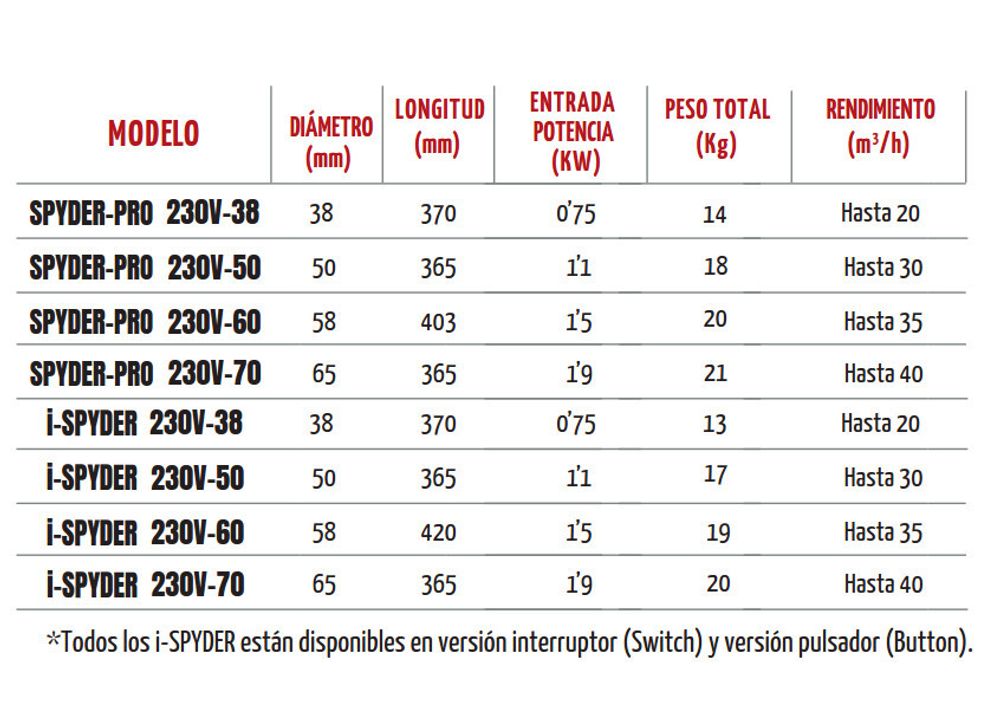 Глубинный вибратор Enar SPYDER PRO 38 GUN высокочастотный - [220V / 38 мм / длина 0.8 м]