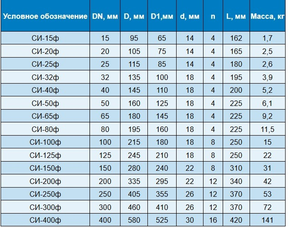 Изолирующее соединение фланцевое (сгон) МАЛЕН СИ-80ф ( Ду 80)