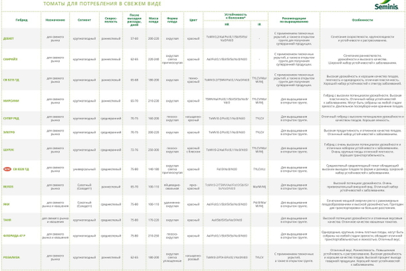 Флорида F1 семена томата детерминантного (Seminis / Семинис) – фото 3