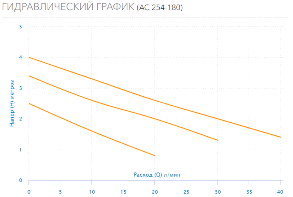 Циркуляционный насос Aquario AC 254-180