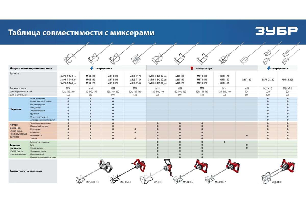 Насадка-миксер ЗУБР Профессионал "сверху-вниз" для шпаклевок М14, 120 мм МНШ-П120
