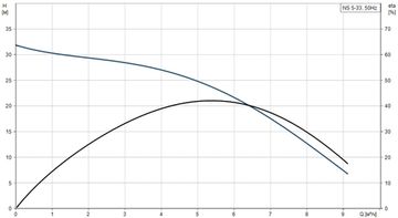 Центробежный моноблочный насос NS 5-33