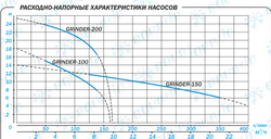Фекальный насос с измельчителем Aquario GRINDER-200