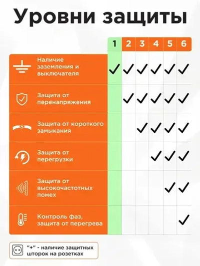 Удлинитель сетевой бытовой Гарнизон с базовой защитой с заземлением с выключателем 2 метра 3 розетки, 10А, 2м, 1мм2, черный EPB-G3-B-2
